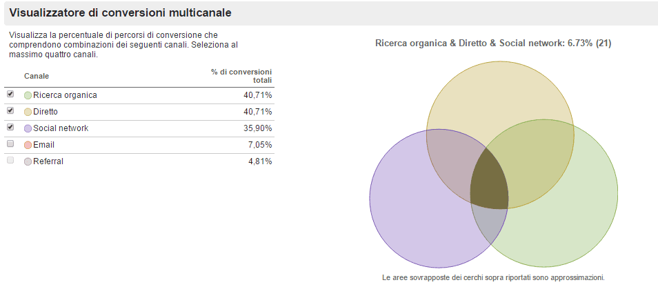 Analytics: cosa sono le canalizzazioni multicanale