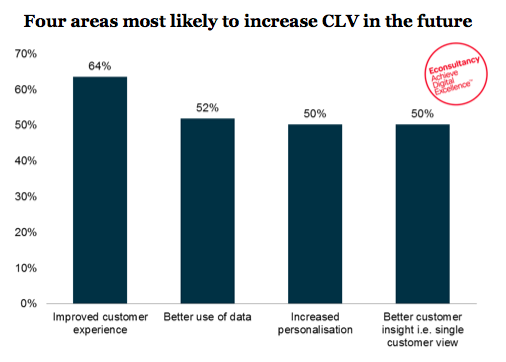 Areas_most_likely_to_increase_CLV