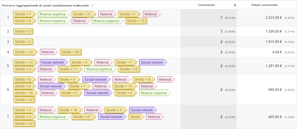 Cosa sono le Canalizzazioni multicanale Analytics