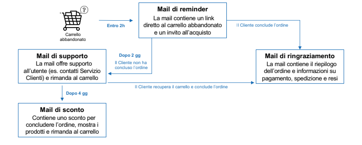 workflow_carrello_abbandonato