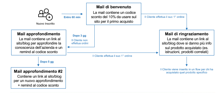 workflow_iscrizione_newsletter