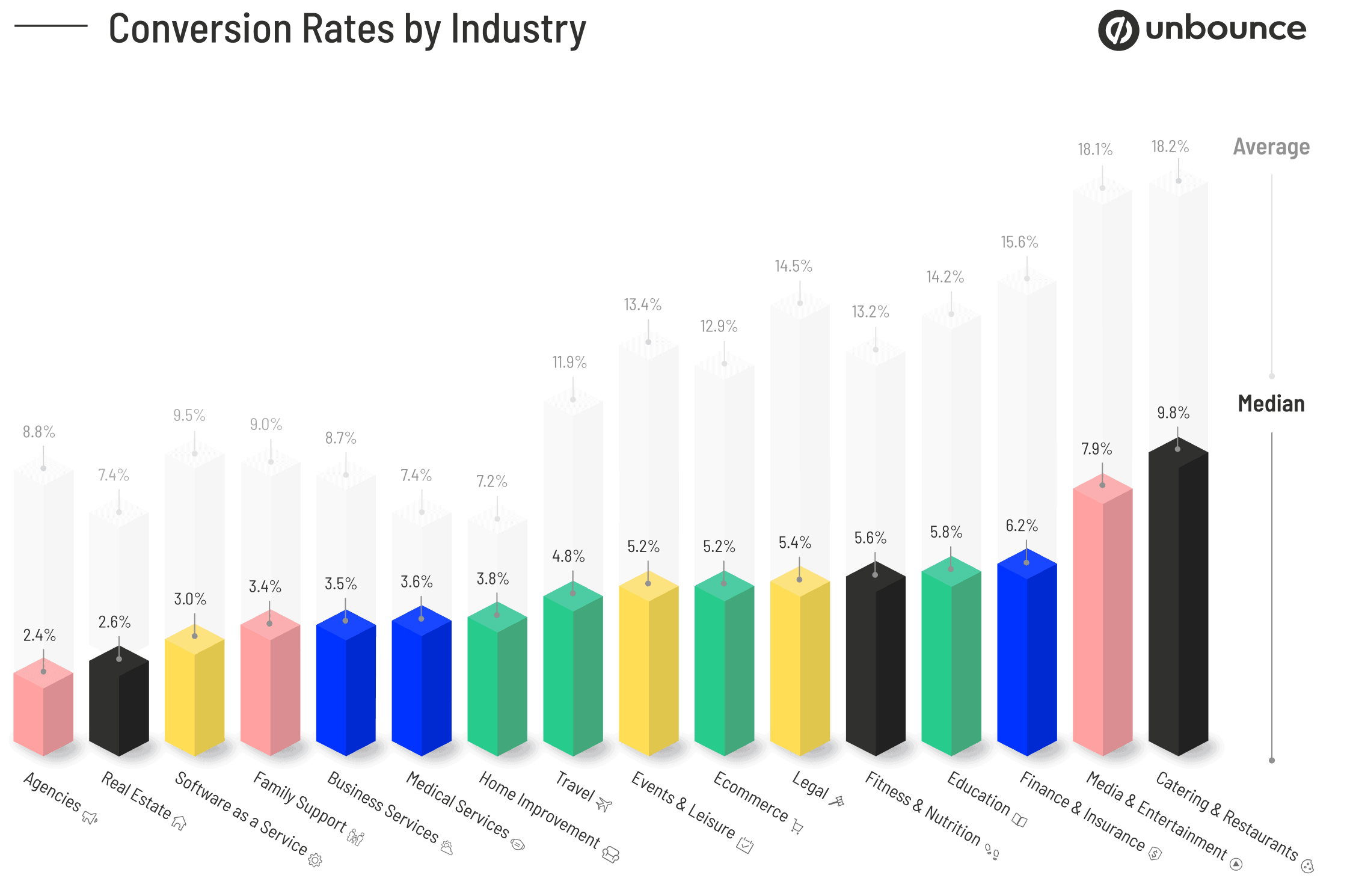 CBR-Conversion-Rate-by-Industry-graph-v2