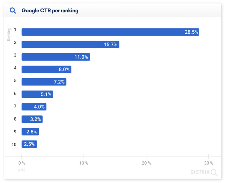 Dati SEO general