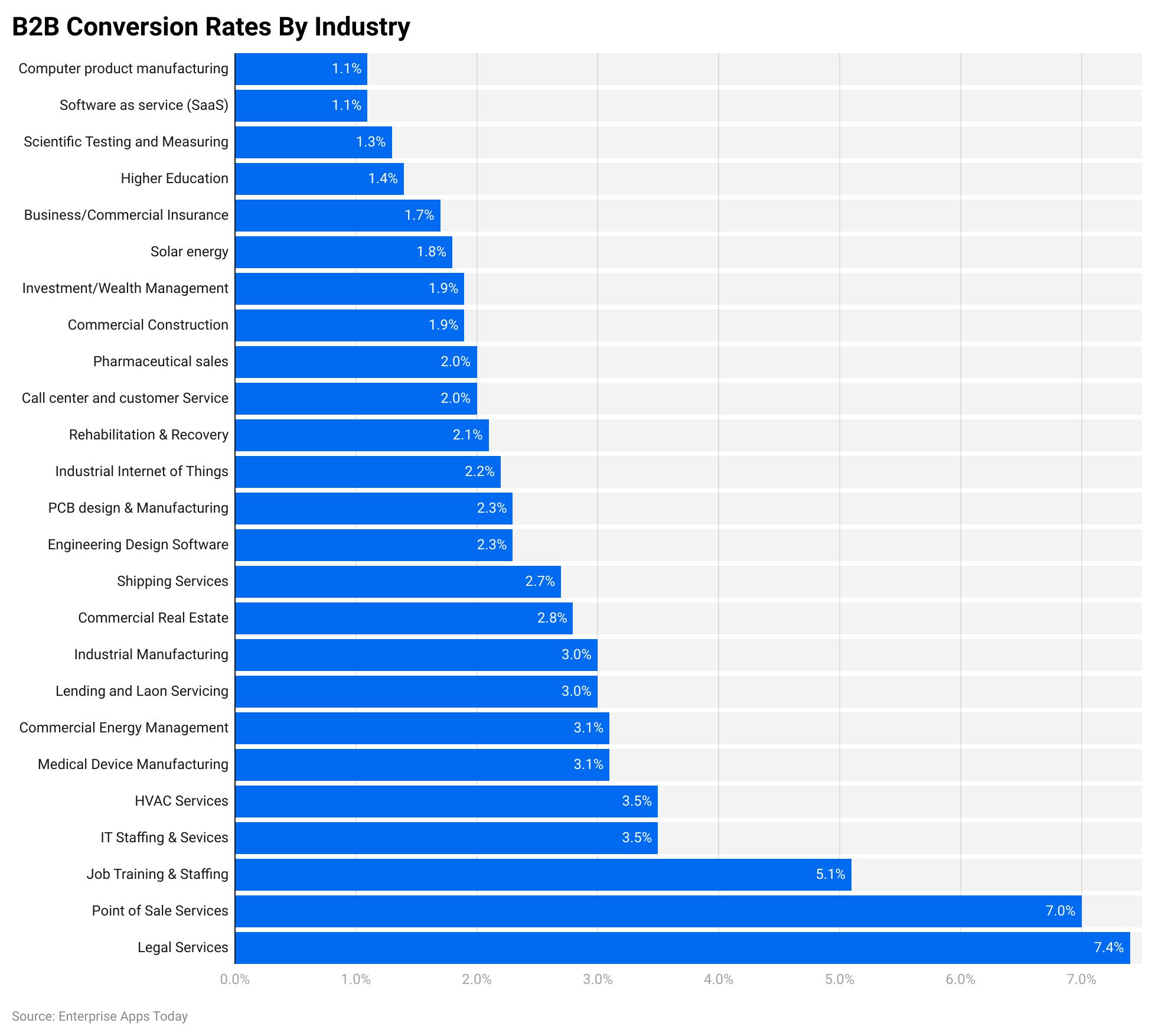 HlRST-b2b-conversion-rates-by-industry