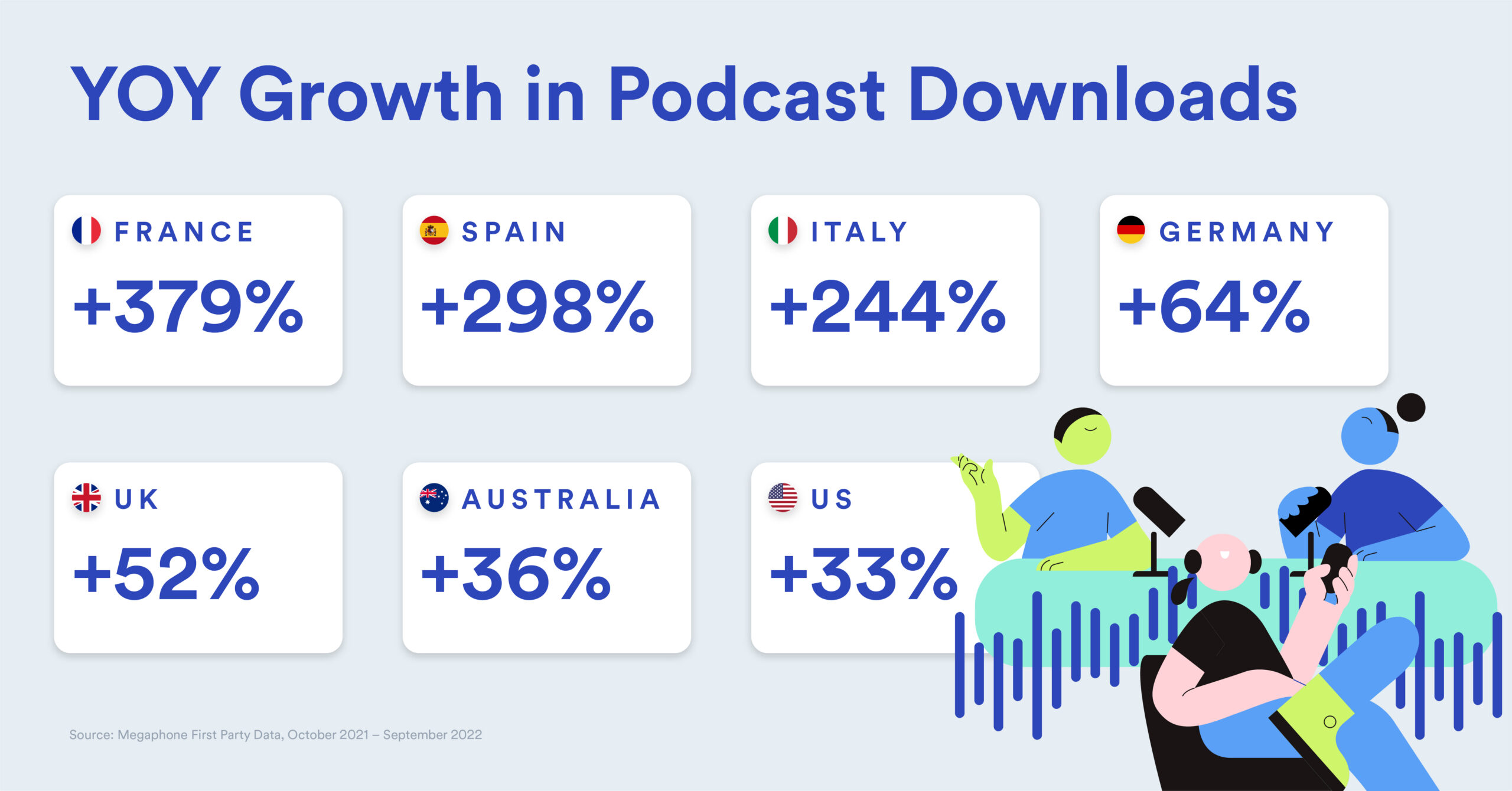 YoY Growth in Podcast Downloads