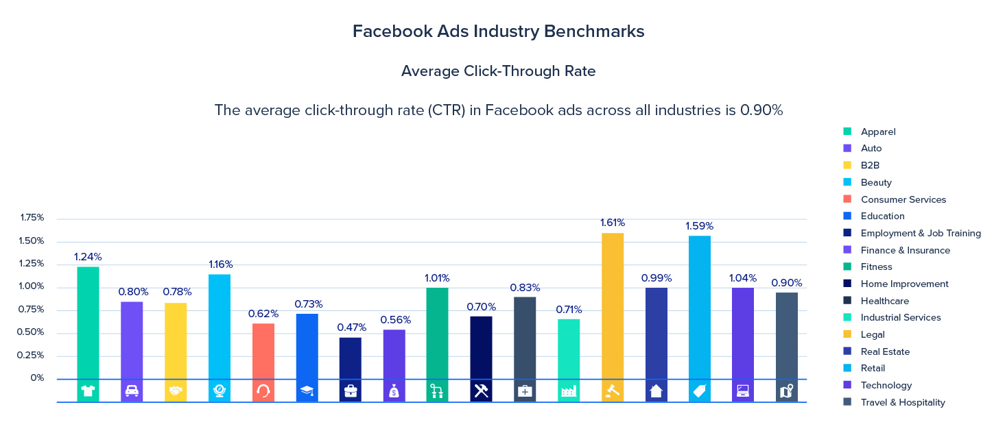 facebook-benchmarks-average-click-through-rate