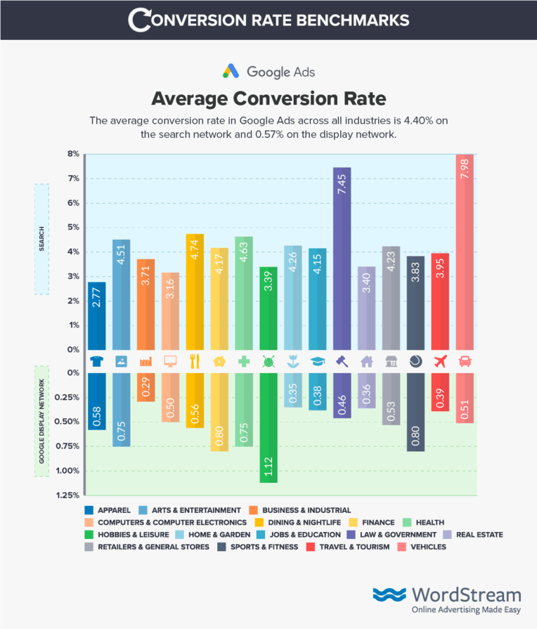 google-ads-conversion-rate-optimization-benchmarks