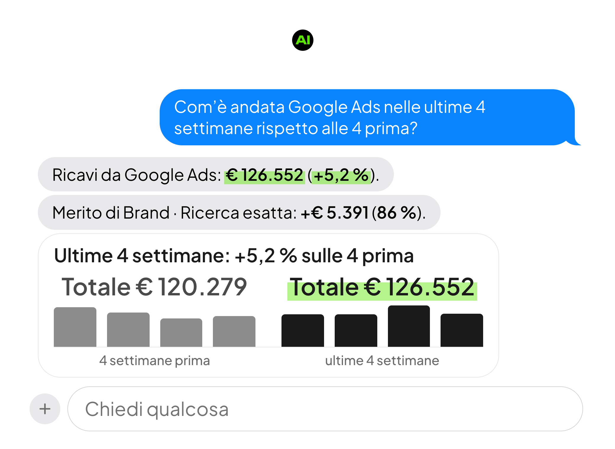 Esempio di domanda a un assistente AI sui dati dimostrativi di MultiplAI: la risposta confronta le ultime 4 settimane di una campagna Google Ads con le 4 precedenti.