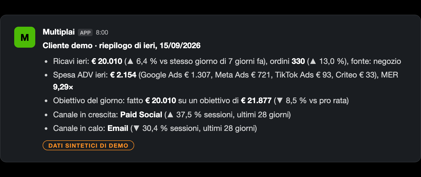 Esempio del riepilogo Slack di MultiplAI con dati dimostrativi: ricavi e ordini, spesa e MER, scostamento dall'obiettivo e canali che si sono mossi di più.