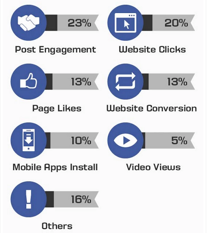 Facebook 17 AD SPEND SHARE BY GOALS