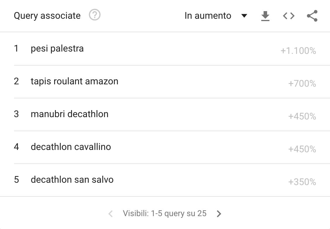 trends-query-in-aumento