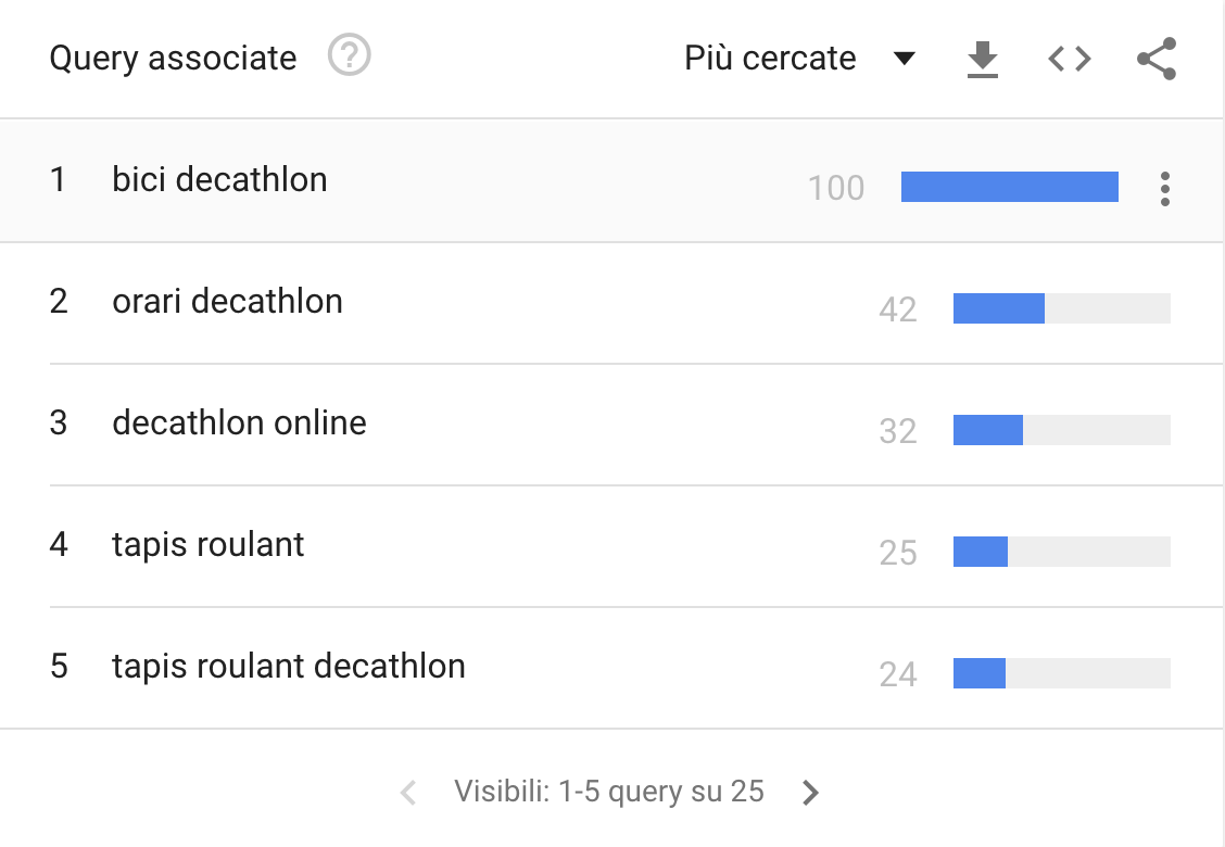 trends-query-piu-cercate
